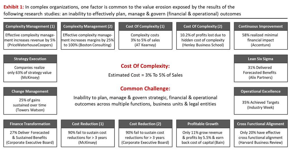 FP&A Can Improve Profits By 5% Of Sales With Effective Complexity ...